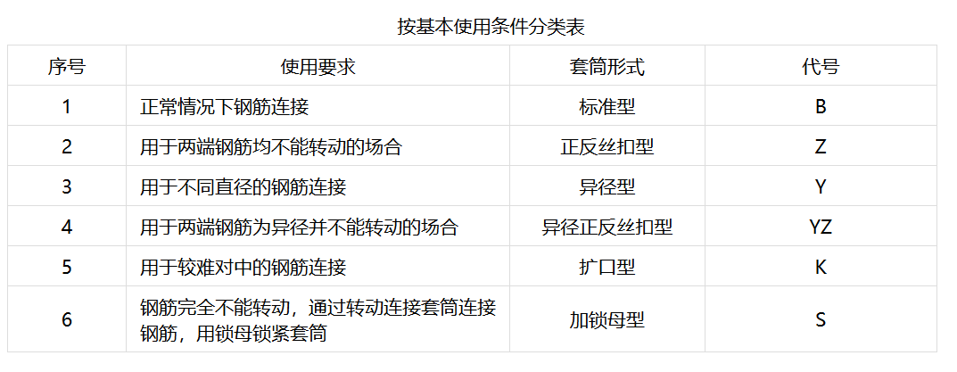 直螺紋套筒型號(hào)